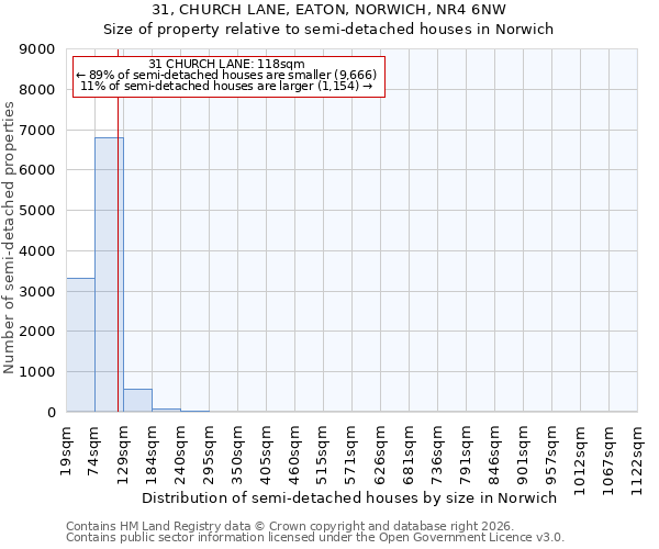 31, CHURCH LANE, EATON, NORWICH, NR4 6NW: Size of property relative to semi-detached houses in Norwich