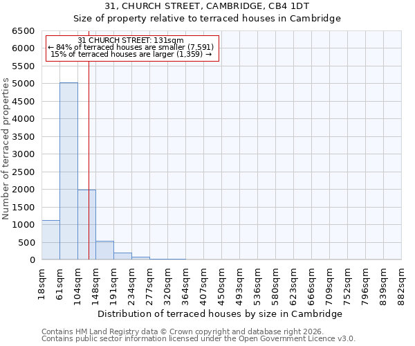 31, CHURCH STREET, CAMBRIDGE, CB4 1DT: Size of property relative to terraced houses in Cambridge