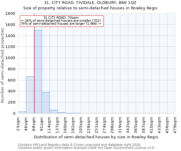 31, CITY ROAD, TIVIDALE, OLDBURY, B69 1QZ: Size of property relative to semi-detached houses in Rowley Regis