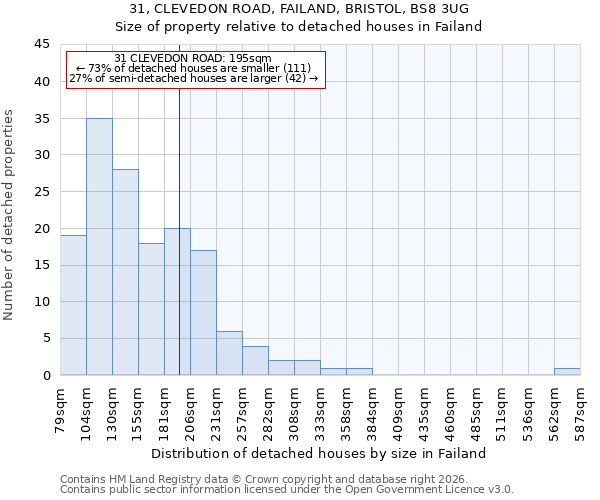 31, CLEVEDON ROAD, FAILAND, BRISTOL, BS8 3UG: Size of property relative to detached houses in Failand