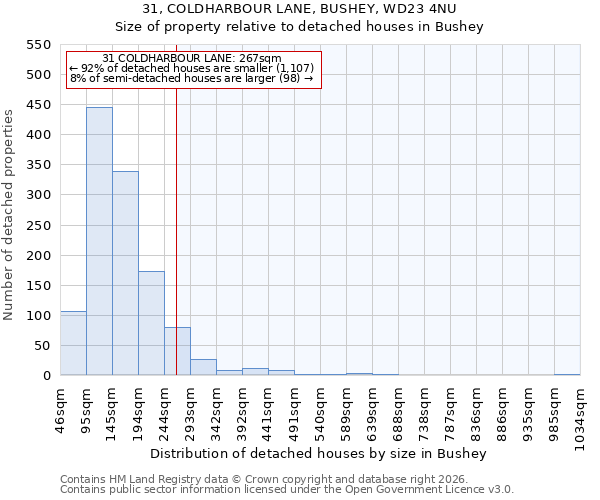 31, COLDHARBOUR LANE, BUSHEY, WD23 4NU: Size of property relative to detached houses in Bushey