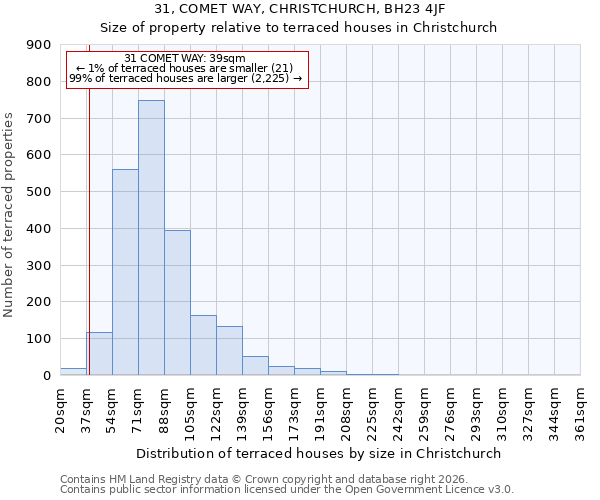 31, COMET WAY, CHRISTCHURCH, BH23 4JF: Size of property relative to terraced houses in Christchurch