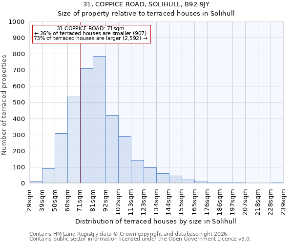 31, COPPICE ROAD, SOLIHULL, B92 9JY: Size of property relative to terraced houses in Solihull