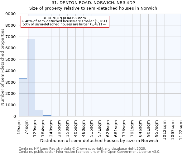 31, DENTON ROAD, NORWICH, NR3 4DP: Size of property relative to semi-detached houses in Norwich