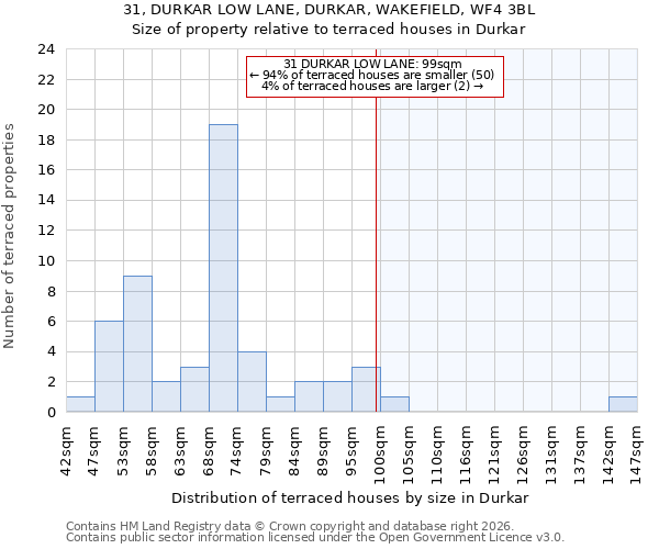 31, DURKAR LOW LANE, DURKAR, WAKEFIELD, WF4 3BL: Size of property relative to terraced houses in Durkar