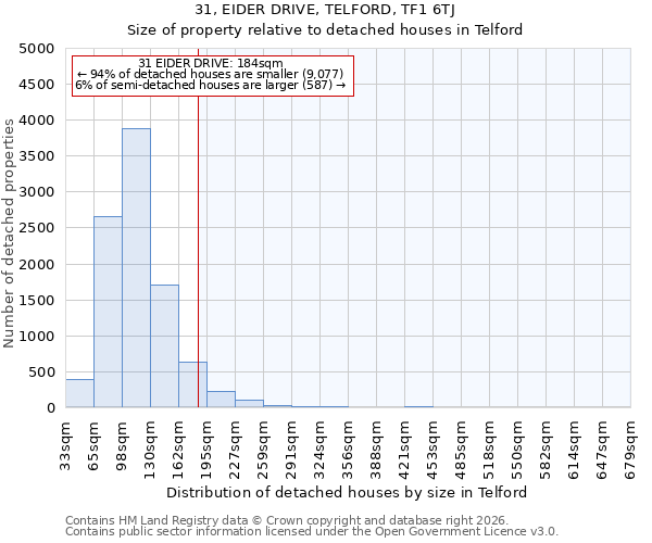 31, EIDER DRIVE, TELFORD, TF1 6TJ: Size of property relative to detached houses in Telford
