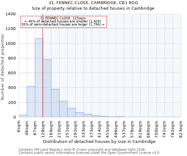 31, FENNEC CLOSE, CAMBRIDGE, CB1 9GG: Size of property relative to detached houses in Cambridge