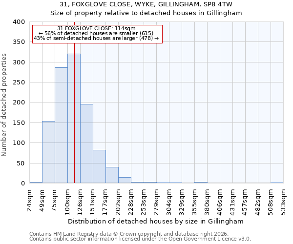 31, FOXGLOVE CLOSE, WYKE, GILLINGHAM, SP8 4TW: Size of property relative to detached houses in Gillingham