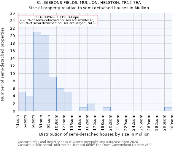 31, GIBBONS FIELDS, MULLION, HELSTON, TR12 7EA: Size of property relative to semi-detached houses in Mullion