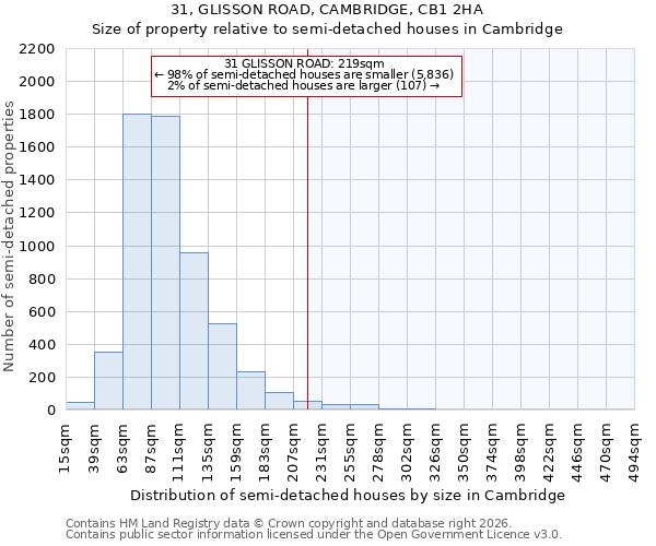 31, GLISSON ROAD, CAMBRIDGE, CB1 2HA: Size of property relative to semi-detached houses in Cambridge