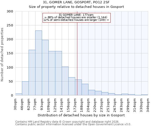 31, GOMER LANE, GOSPORT, PO12 2SF: Size of property relative to detached houses in Gosport
