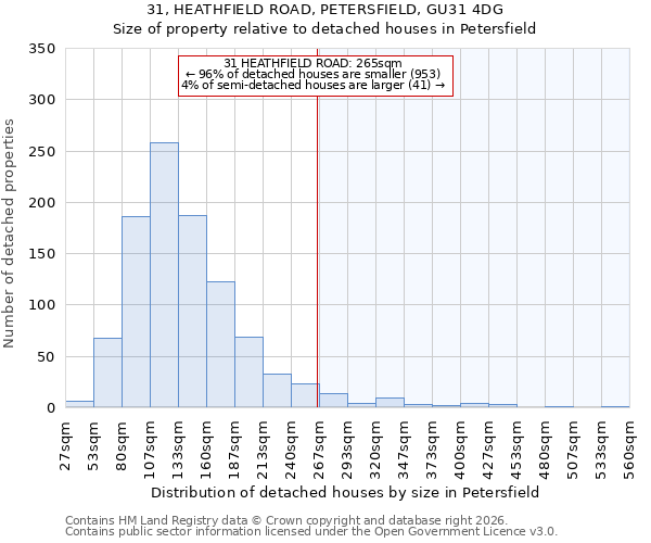 31, HEATHFIELD ROAD, PETERSFIELD, GU31 4DG: Size of property relative to detached houses in Petersfield