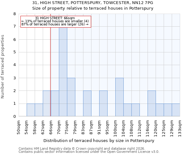 31, HIGH STREET, POTTERSPURY, TOWCESTER, NN12 7PG: Size of property relative to terraced houses in Potterspury