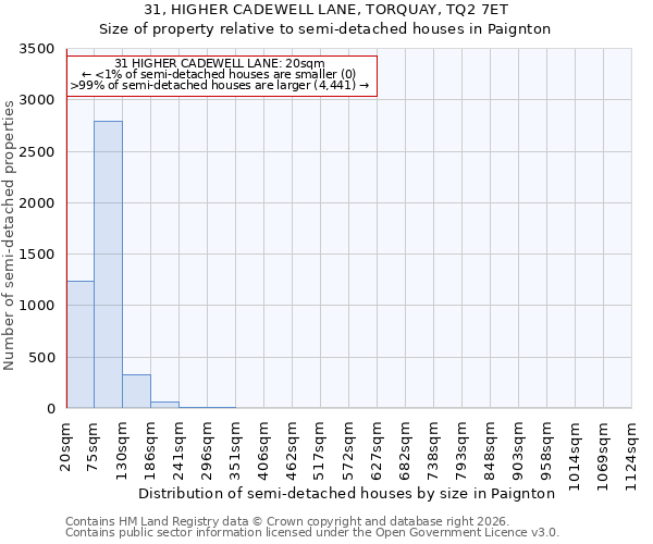 31, HIGHER CADEWELL LANE, TORQUAY, TQ2 7ET: Size of property relative to semi-detached houses in Paignton