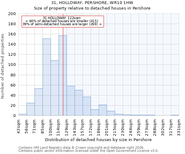31, HOLLOWAY, PERSHORE, WR10 1HW: Size of property relative to detached houses in Pershore