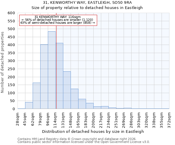 31, KENWORTHY WAY, EASTLEIGH, SO50 9RA: Size of property relative to detached houses in Eastleigh