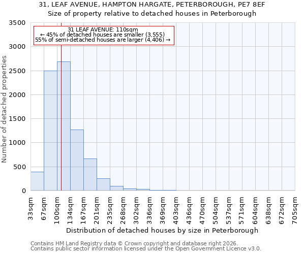 31, LEAF AVENUE, HAMPTON HARGATE, PETERBOROUGH, PE7 8EF: Size of property relative to detached houses in Peterborough