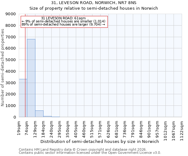31, LEVESON ROAD, NORWICH, NR7 8NS: Size of property relative to semi-detached houses in Norwich