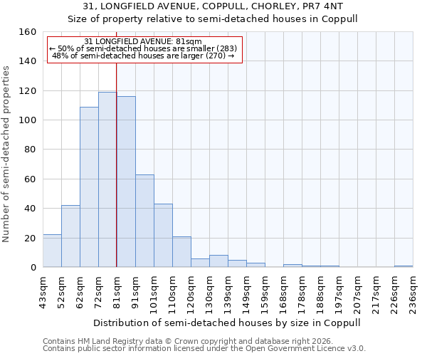 31, LONGFIELD AVENUE, COPPULL, CHORLEY, PR7 4NT: Size of property relative to semi-detached houses in Coppull