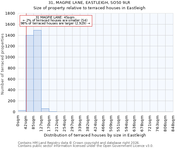 31, MAGPIE LANE, EASTLEIGH, SO50 9LR: Size of property relative to terraced houses in Eastleigh
