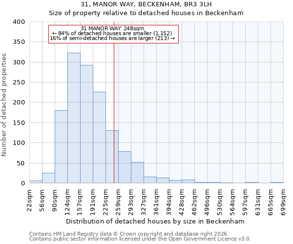 31, MANOR WAY, BECKENHAM, BR3 3LH: Size of property relative to detached houses in Beckenham