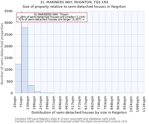 31, MARINERS WAY, PAIGNTON, TQ3 1RX: Size of property relative to semi-detached houses in Paignton