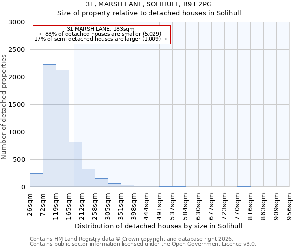 31, MARSH LANE, SOLIHULL, B91 2PG: Size of property relative to detached houses in Solihull