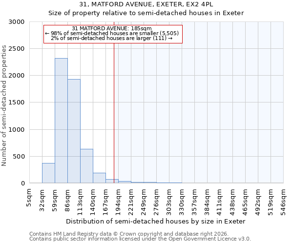 31, MATFORD AVENUE, EXETER, EX2 4PL: Size of property relative to semi-detached houses in Exeter