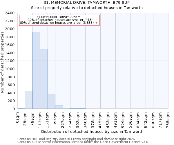31, MEMORIAL DRIVE, TAMWORTH, B79 8UP: Size of property relative to detached houses in Tamworth