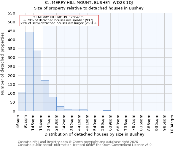 31, MERRY HILL MOUNT, BUSHEY, WD23 1DJ: Size of property relative to detached houses in Bushey