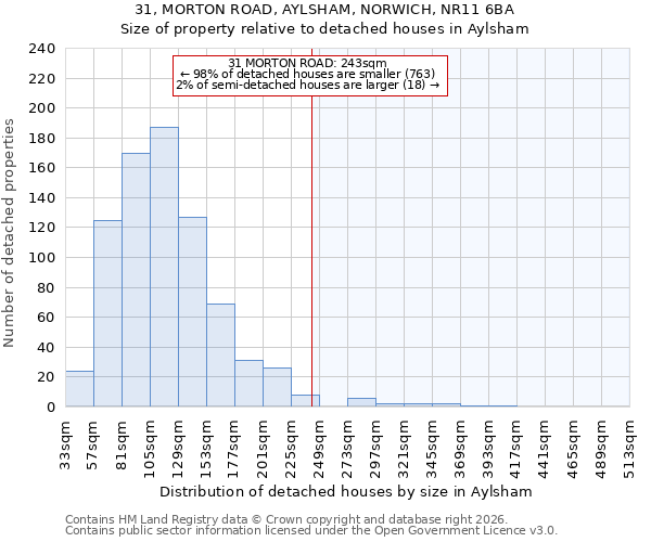 31, MORTON ROAD, AYLSHAM, NORWICH, NR11 6BA: Size of property relative to detached houses in Aylsham