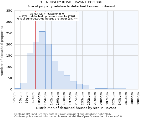 31, NURSERY ROAD, HAVANT, PO9 3BG: Size of property relative to detached houses in Havant