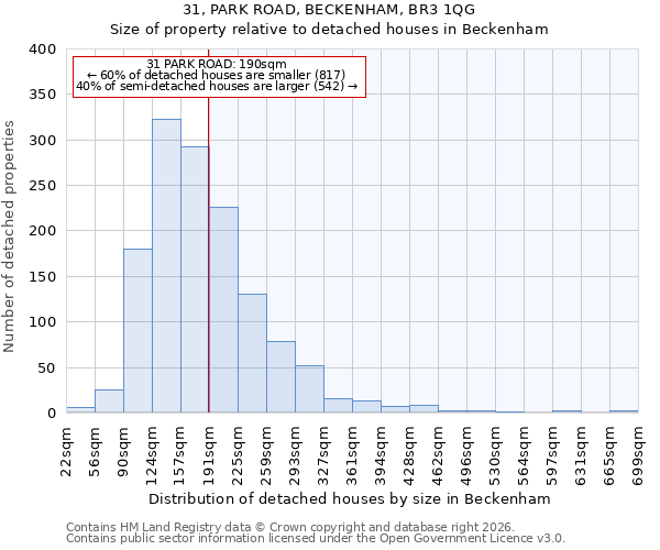 31, PARK ROAD, BECKENHAM, BR3 1QG: Size of property relative to detached houses in Beckenham