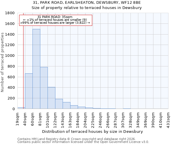 31, PARK ROAD, EARLSHEATON, DEWSBURY, WF12 8BE: Size of property relative to terraced houses in Dewsbury