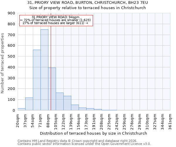 31, PRIORY VIEW ROAD, BURTON, CHRISTCHURCH, BH23 7EU: Size of property relative to terraced houses in Christchurch
