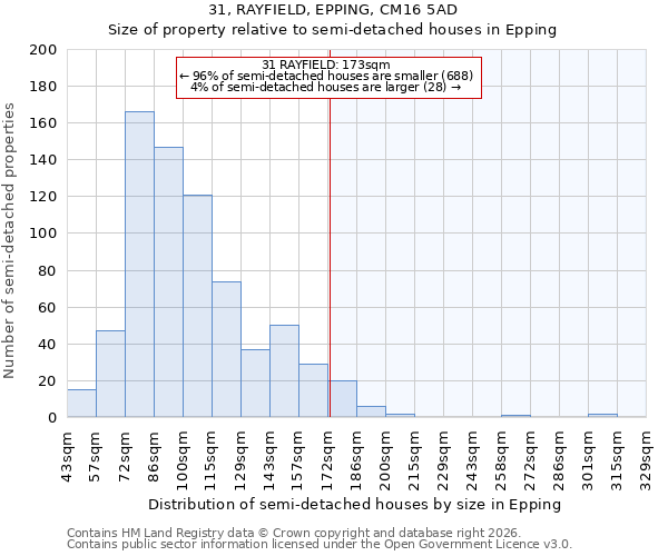 31, RAYFIELD, EPPING, CM16 5AD: Size of property relative to semi-detached houses in Epping
