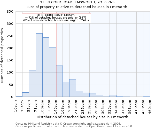 31, RECORD ROAD, EMSWORTH, PO10 7NS: Size of property relative to detached houses in Emsworth