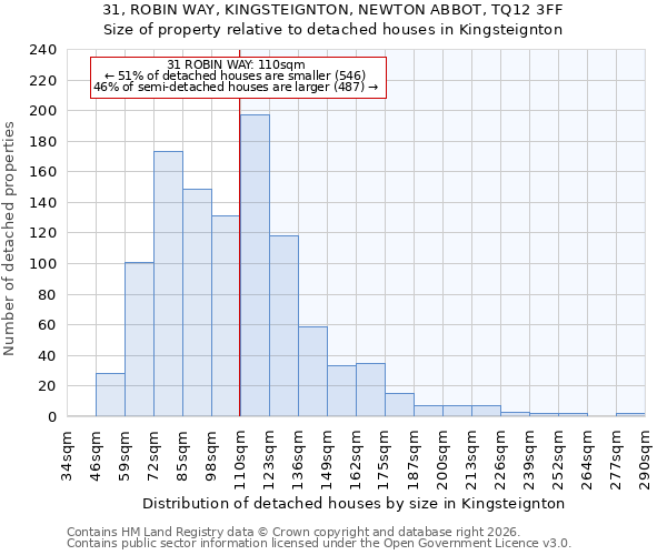 31, ROBIN WAY, KINGSTEIGNTON, NEWTON ABBOT, TQ12 3FF: Size of property relative to detached houses in Kingsteignton
