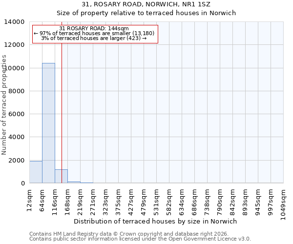 31, ROSARY ROAD, NORWICH, NR1 1SZ: Size of property relative to terraced houses in Norwich