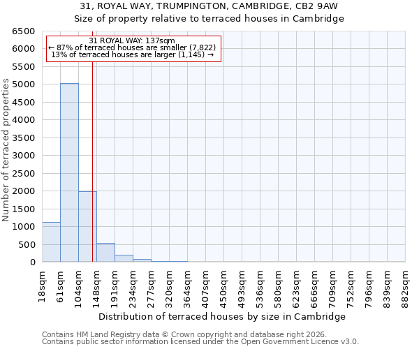 31, ROYAL WAY, TRUMPINGTON, CAMBRIDGE, CB2 9AW: Size of property relative to terraced houses in Cambridge