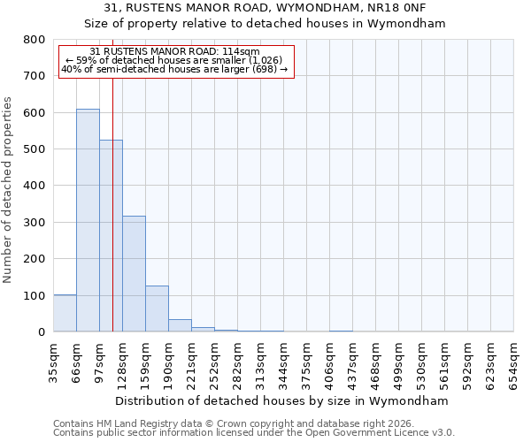 31, RUSTENS MANOR ROAD, WYMONDHAM, NR18 0NF: Size of property relative to detached houses in Wymondham