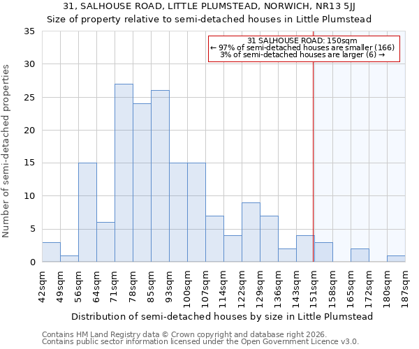 31, SALHOUSE ROAD, LITTLE PLUMSTEAD, NORWICH, NR13 5JJ: Size of property relative to semi-detached houses in Little Plumstead