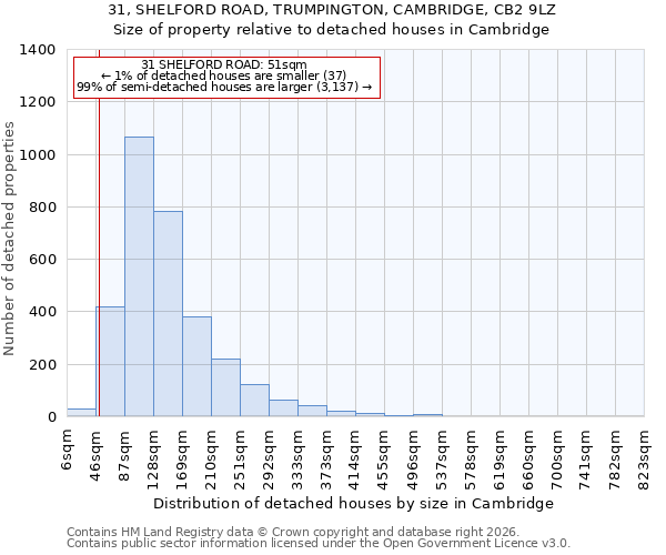 31, SHELFORD ROAD, TRUMPINGTON, CAMBRIDGE, CB2 9LZ: Size of property relative to detached houses in Cambridge