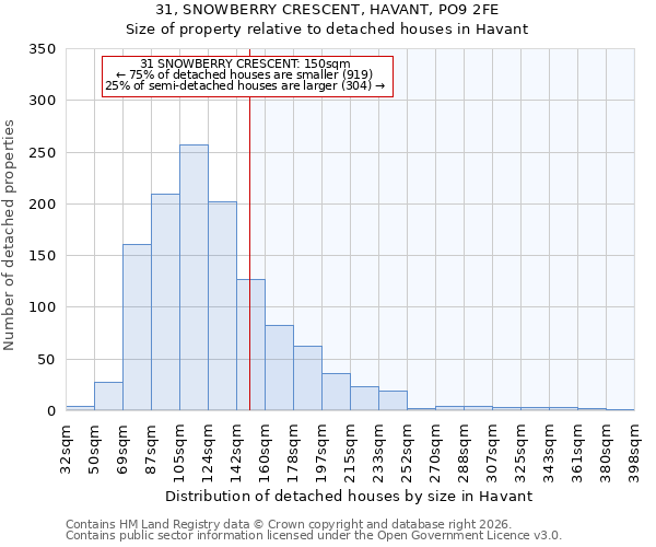 31, SNOWBERRY CRESCENT, HAVANT, PO9 2FE: Size of property relative to detached houses in Havant
