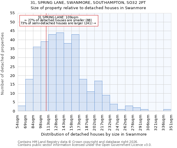 31, SPRING LANE, SWANMORE, SOUTHAMPTON, SO32 2PT: Size of property relative to detached houses in Swanmore