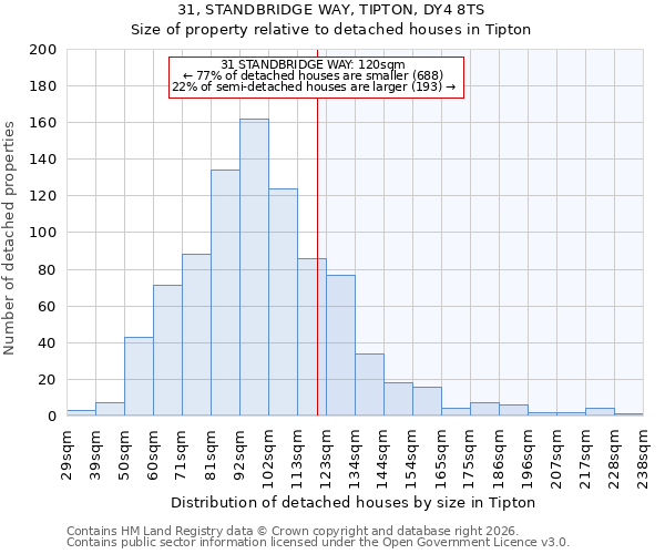 31, STANDBRIDGE WAY, TIPTON, DY4 8TS: Size of property relative to detached houses in Tipton