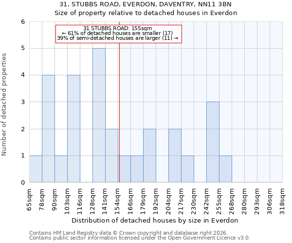 31, STUBBS ROAD, EVERDON, DAVENTRY, NN11 3BN: Size of property relative to detached houses in Everdon