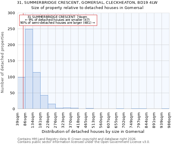 31, SUMMERBRIDGE CRESCENT, GOMERSAL, CLECKHEATON, BD19 4LW: Size of property relative to detached houses in Gomersal
