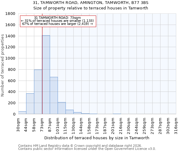 31, TAMWORTH ROAD, AMINGTON, TAMWORTH, B77 3BS: Size of property relative to terraced houses in Tamworth