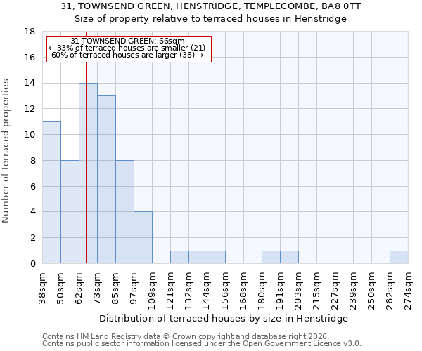 31, TOWNSEND GREEN, HENSTRIDGE, TEMPLECOMBE, BA8 0TT: Size of property relative to terraced houses in Henstridge